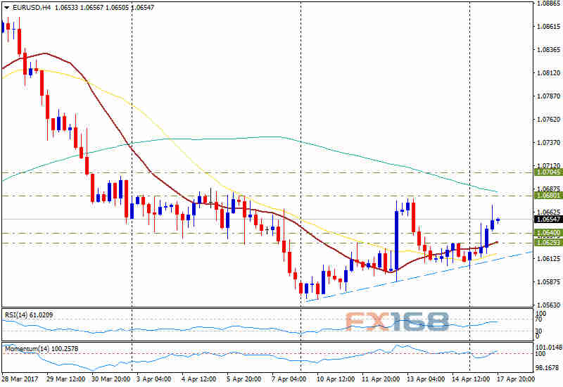 （欧元/美元4小时图 来源：FX168财经网、FXStreet）