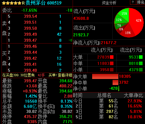 贵州茅台股价一度冲破400关口 总市值超5000