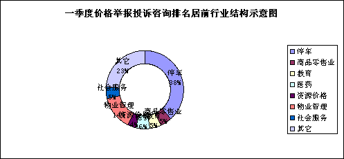 一季度12358价格监管动态|投诉|价格|监管_新浪