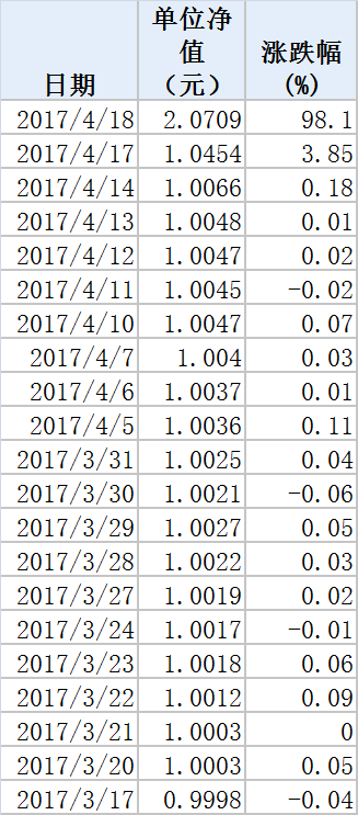 今年最赚钱基金收益率已超100% 原因又是巨额