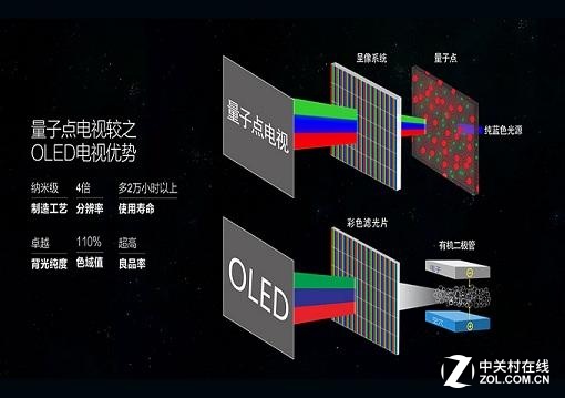 量子点技术电视和OLED电视的区别