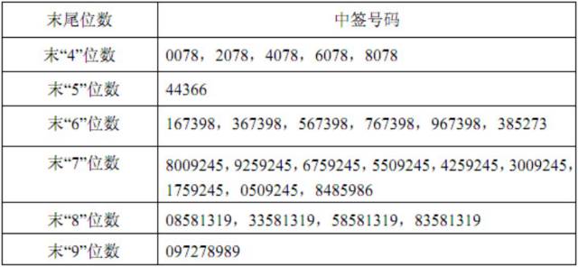 世运电路登陆资本市场,今日中签结果出炉_财经