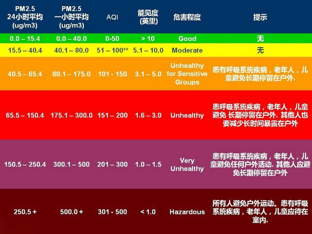 aqi是什么指数 标准规定了几大区间并以不同颜色进行区分