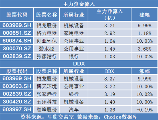 银龙股份主力净流入3.21亿 | 4.19牛熊主力偏好