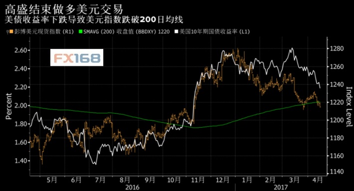 （图片来源：彭博、FX168财经网）