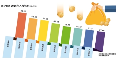 券商人均薪酬49万 华泰证券平均81万|薪酬|证券