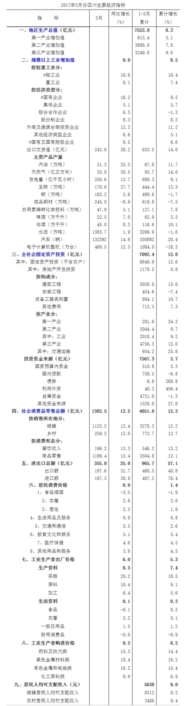 2013一季度四川gdp_一季度经济延续回暖态势GDP同比预增7%左右