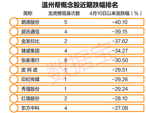 温州帮出货手段太血腥:多股连续一字跌停板,2