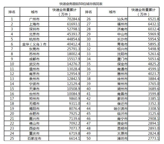 一季度快递业务量前50城市（来自国家邮政局）