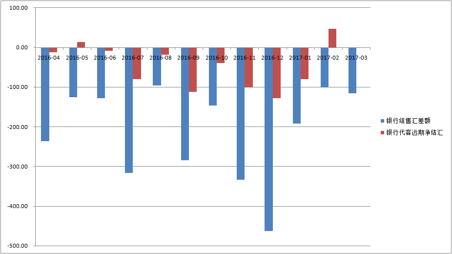 一季度银行结售汇逆差大幅收窄 资金外流压力