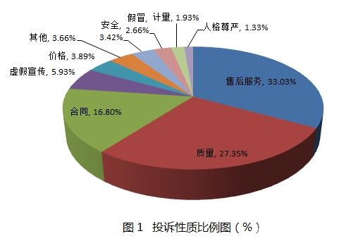 2017年第一季度全国消协组织 受理投诉情况分