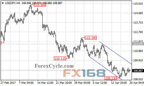 美元/日元4小时图 (美元/日元4小时图 来源:FX168财经网、ForexCycle.com)