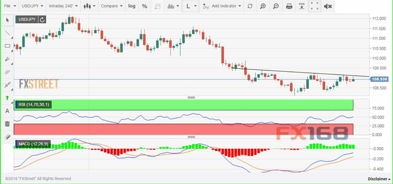 美元/日元4小时图 (美元/日元4小时图 来源:FX168财经网、FXStreet)