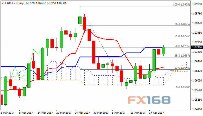 欧元/美元日线图 (欧元/美元日线图 来源:FX168财经网、Windsor Brokers Ltd)