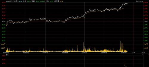 下一个茅台?格力电器市值破2000亿,创历史新