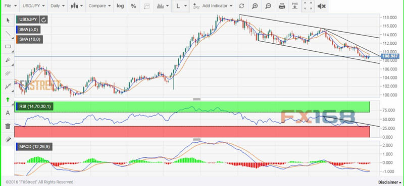 美元/日元日线图 (美元/日元日线图 来源:FX168财经网、FXStreet)