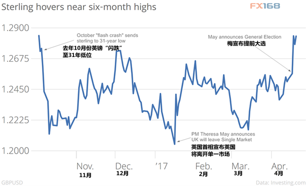 图片来源：CityAM、FX168财经网