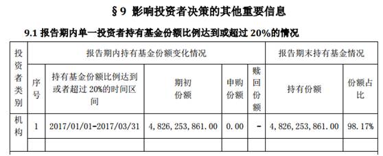 多只基金单一持有人超20%最高超98% 债基成