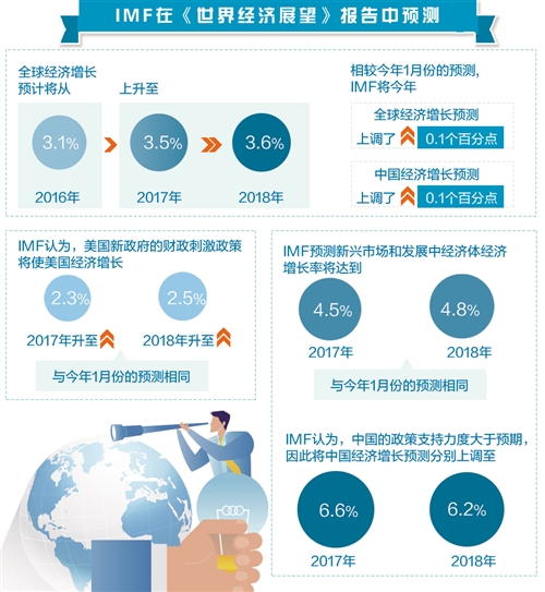 IMF《世界经济展望》最新预测：今年全球经济增长3.5%