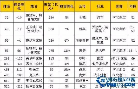 2016年，隆基泰和的魏少军家族则以280亿元成河北第三大富豪。图据排行榜123网