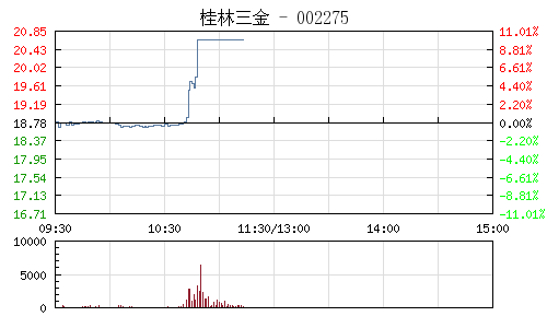 快讯:大消费白马股成资金避风港 白酒及医药股