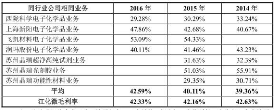 收账款高 招商证券定价上限34元|试剂|化学品|光刻胶