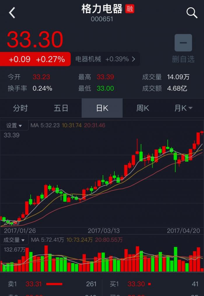 紧随贵州茅台,格力电器市值破2000亿创历史新