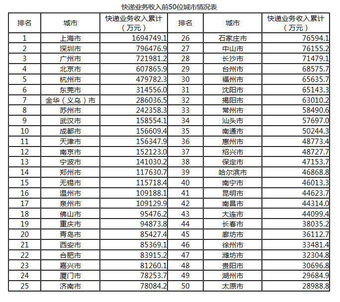 一季度快递业务收入前50城市（来自国家邮政局）