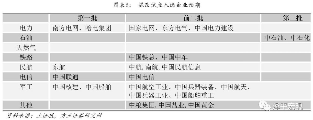 任泽平:混改试点加速 关注第二、三批名单和五