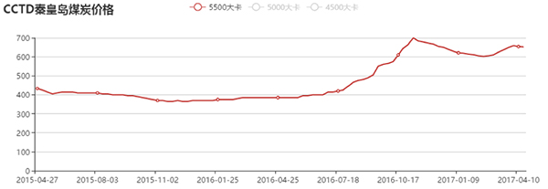 煤炭原油价格上涨 山西黑龙江财政收入告别负