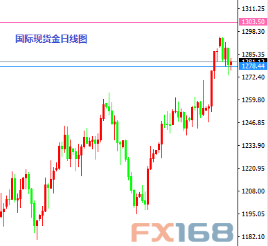 （国际现货金日线图 来源：FX168财经网）