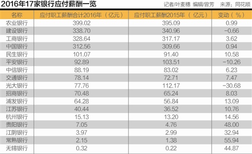 17家银行员工薪酬增长0.7% 招行人均45万夺冠