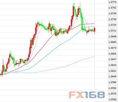 (欧元/美元60分钟图 来源:FX168财经网)