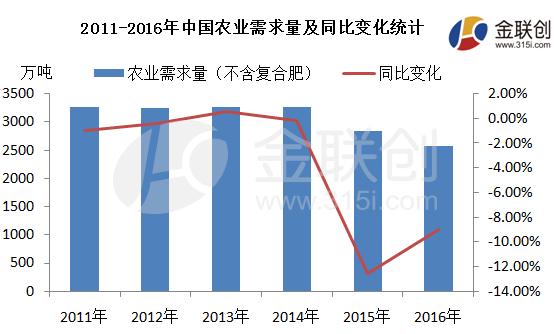 金联创:化肥行业亏损严重 尿素行业前景堪忧|尿