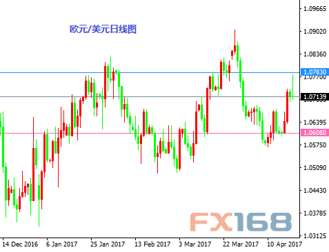 （欧元/美元日线图 来源：FX168财经网）