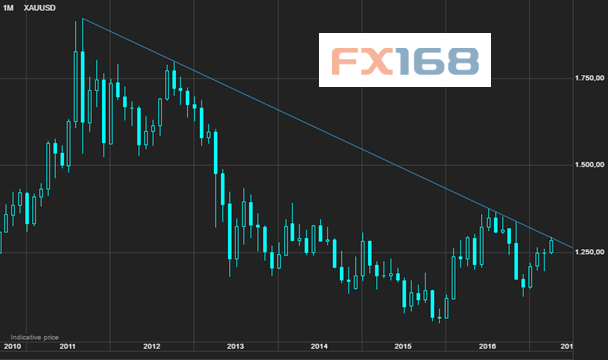 (图片来源:盛宝银行、FX168财经网)