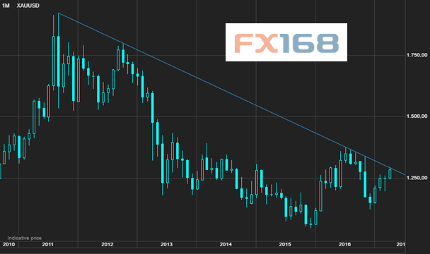 （图片来源：盛宝银行、FX168财经网）