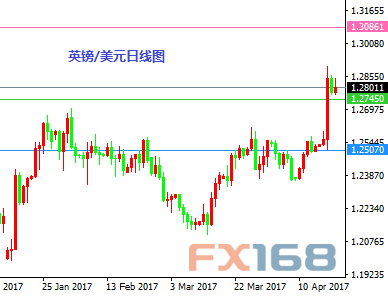 （英镑/美元日线图 来源：FX168财经网）