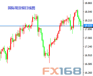 (国际现货银日线图 来源:FX168财经网)