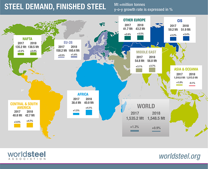 世界钢铁协会发布2017年和2018年短期钢铁需