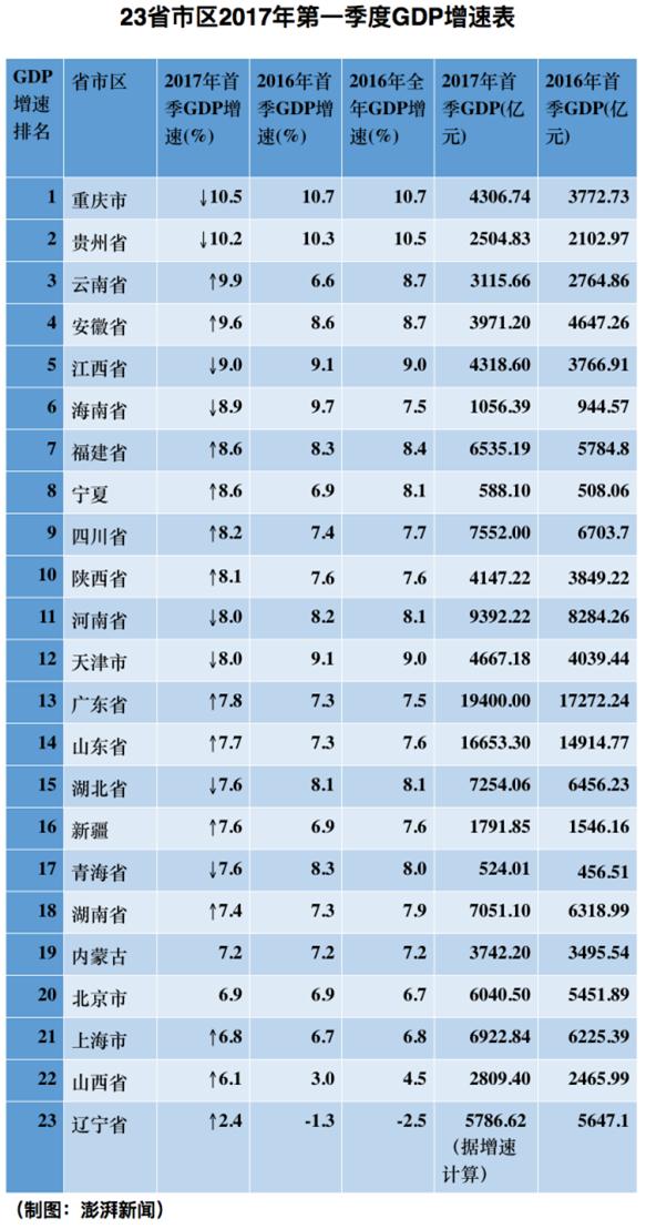 2013年全球gdp增速_社科院：2017全球GDP增速3.0%美或成不稳定源头