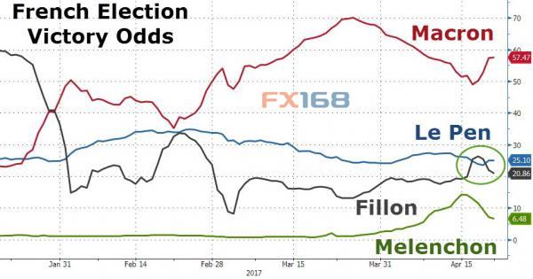 （图片来源：Zerohedge、FX168财经网）