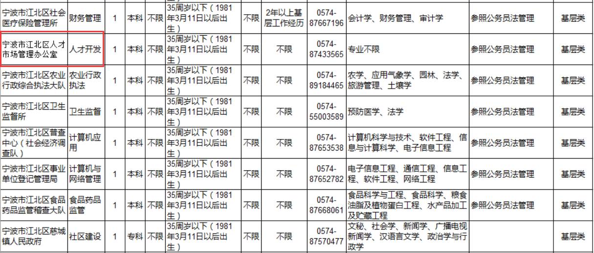  ▲截自《宁波市江北区各级机关考试录用公务员招考计划一览表》