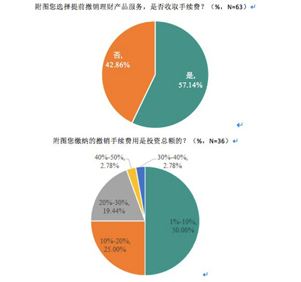 江苏消协发布报告:理财产品销售存在问题最多