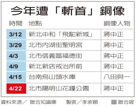 台湾统独势力互砍铜像 台媒:俨然成新“台湾奇迹”