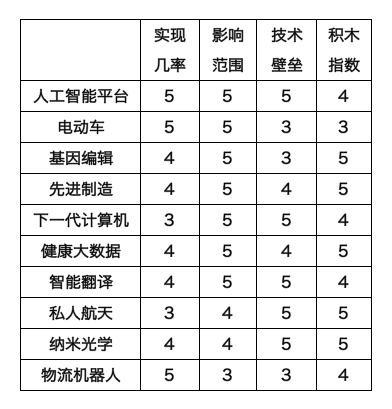 科技改变生活:2017年全球10大改变未来的科技以及改变生活的发明