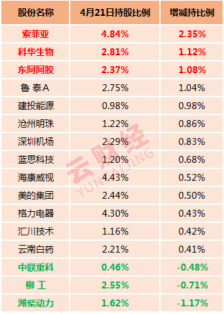 沪股通、深股通重仓股曝光,看看最近外资在A股