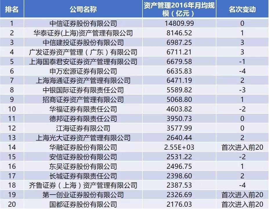 6年券商资管琅琊榜出炉:中信建投、广发证券规