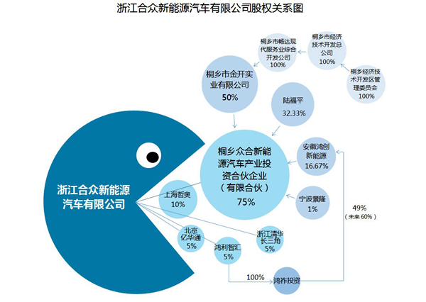 第13张新能源汽车牌照为何给了浙江合众?清