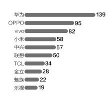 2016年中国智能手机品牌出货量排名前10（单位：百万部）（见图）